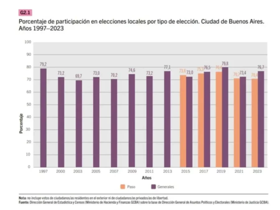 Elecciones CABA 2025: votó solo el 56 % del padrón